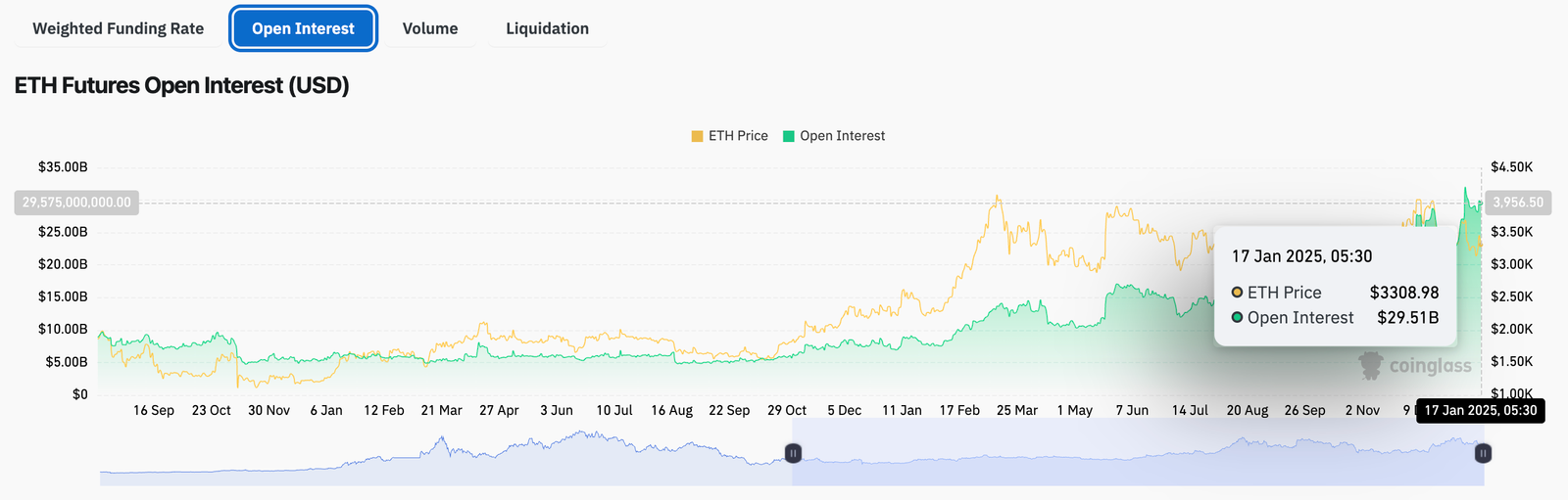 Ethereum futures open interest